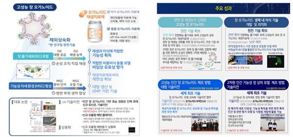  손미영 한국생명공학연구원 박사의 '전분화능줄기세포 정밀분화를 이용한 고성능 장 오가노이드(소장상피) 기술 및 활용 기술 개발'. 인간 전분화능줄기세포 유래 고성능 장 오가노이드 원천 기술이며, 줄기세포 정밀분화 기술을 이용한 2차원 인간 기능성 장 상피 모델 원천 기술이다.