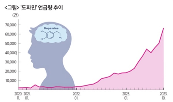 '도파민' 언급량 추이 도파민에 대한 관심도가 기하급수적으로 증가하고 있다.