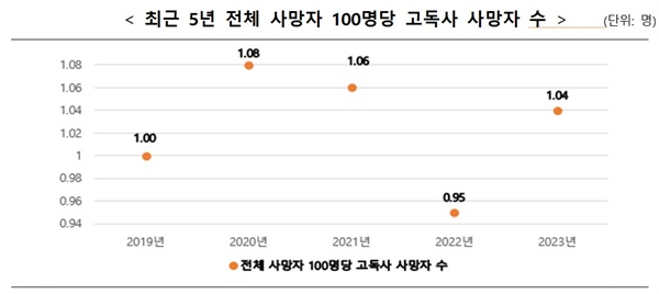  최근 5년 전체 사망자 100명당 고독사 사망자 수