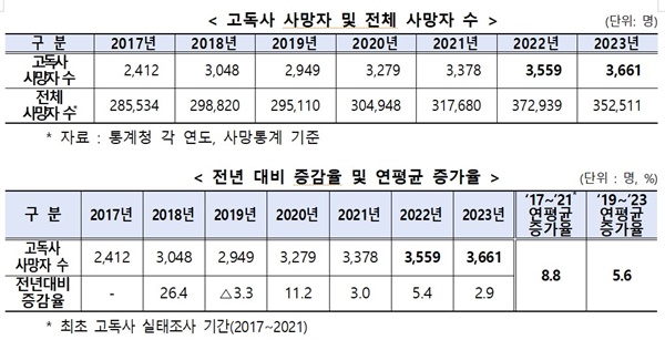  '고독사 사망자 및 전체 사망자 수'와 '전년 대비 증감율 및 연평균 증가율'