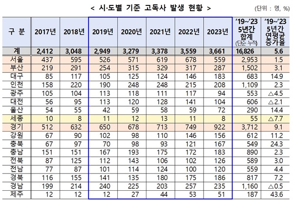  시·도별 기준 고독사 발생 현황