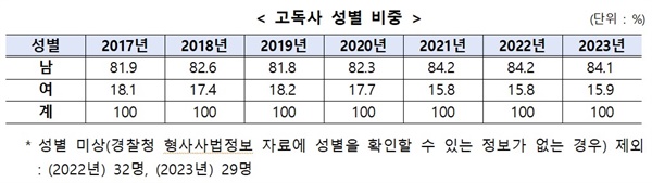  고독사 성별 비중