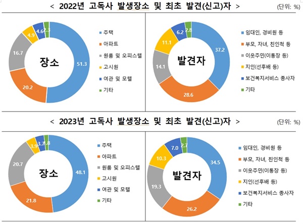  2022년-2023년 고독사 발생장소 및 최초 발견(신고)자