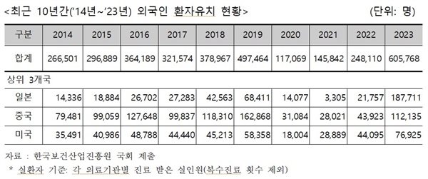  최근 10년간(2014년~2023년) 외국인 환자유치 현황