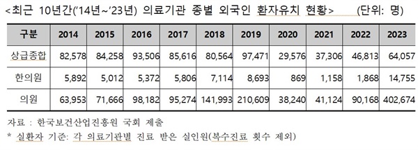  최근 10년간(2014년~2023년) 의료기관 종별 외국인 환자유치 현황