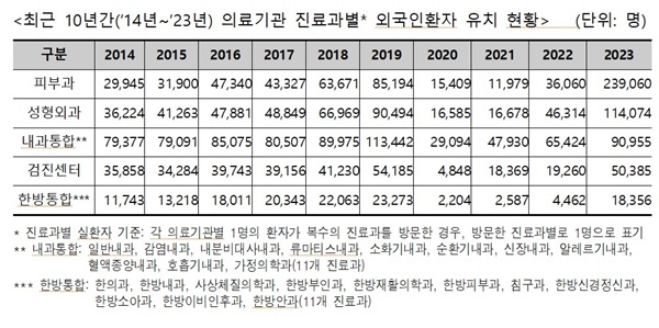  최근 10년간(2014년~2023년) 의료기관 진료과별 외국인환자 유치 현황