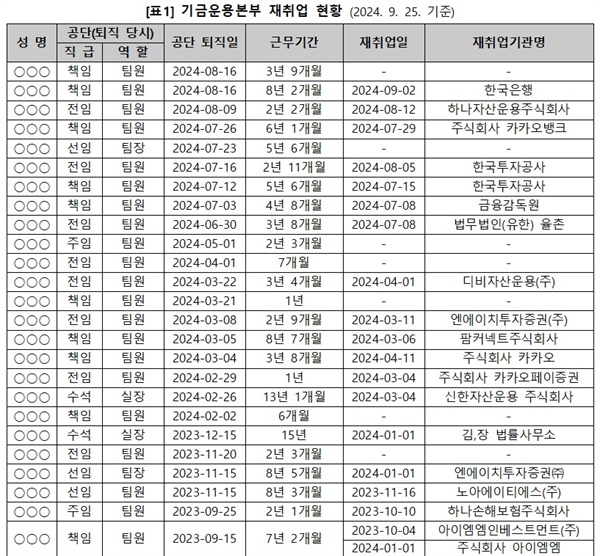  기금운용본부 재취업 현황 (2024. 9. 25. 기준)