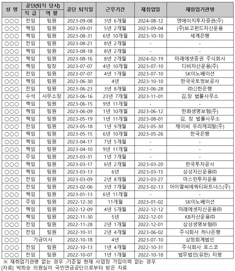  기금운용본부 재취업 현황 (2024. 9. 25. 기준)