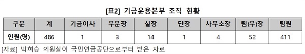  기금운용본부 조직 현황