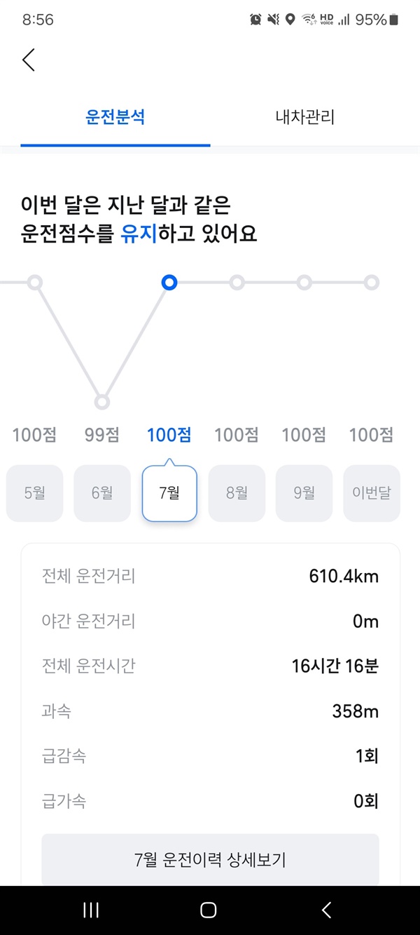  내비게이션에서 제공하는 나의 월별 운전 점수. 제한 속도 규정을 준수하며 운전하려 노력했더니 이런 점수가 나왔다.