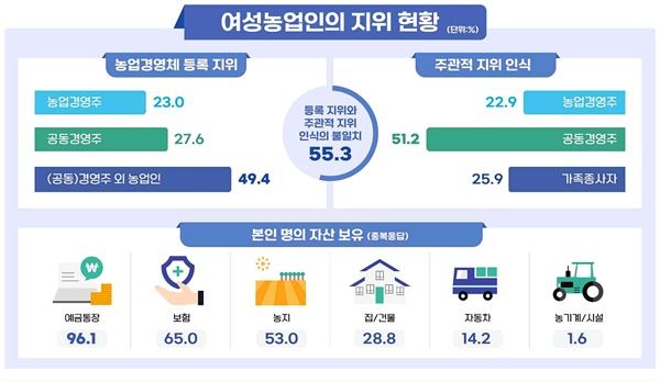  2023년 농림축산식품부의 여성농업인 실태 조사 결과에 따르면, 본인 명의 자산 보유 조사에서 응답자의 96.1%가 예금통장, 65.0%가 보험을 갖고 있다고 응답했다.