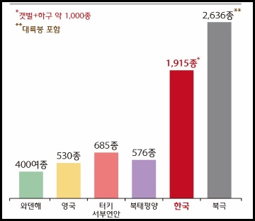 한국의 갯벌의 해양생물다양성이 세계 최고 수준이라는 김종성 서울대 연구팀의 연구 결과 종다양성으로 나타낸 갯벌간 비교에서, 한국의 갯벌은 1915종을 부양하고 있어 2636종의 북극에 이어 두번째라는 것을 알 수 있다. 독일·네덜란드·덴마크 3개국의 해안을 둘러싼 와덴해(바덴해) 갯벌 전체는 각 3국에서 국립공원으로 지정하여 보호하고 있다. 이 와덴해의 생물다양성보다 한국의 갯벌의 생물다양성이 무려 4배 가량 더 높다.