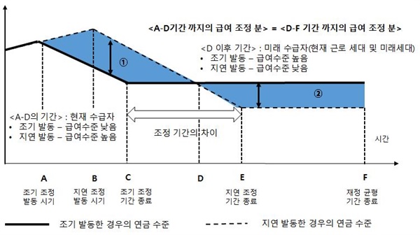 [그림 2] 거시경제 슬라이드 발동 시기의 차이가 최종 소득대체율에 미치는 영향 거시경제 슬라이드의 발동과 소득대체율, 그리고 세대 간 재분배