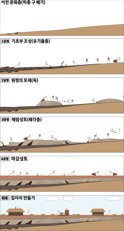  대지조성 복원도.