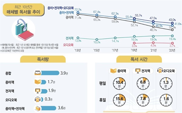 2023년 국민독서실태조사 결과 지난 4월 문화체육관광부가 발표한 ‘2023년 국민독서실태조사’ 결과에 따르면, 한국인 열에 여섯은 1년간 책을 한 권도 읽지 않았다(문체부 누리집 갈무리).