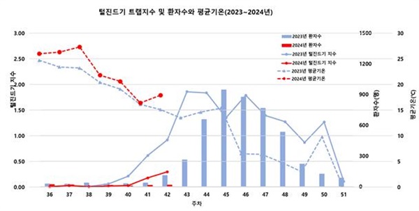  털진드기 트랩지수 및 환자수와 평균기온(2023~2024년)