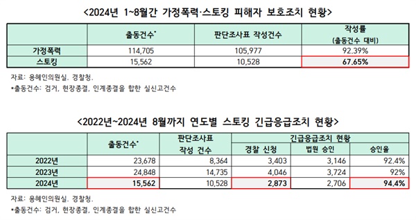  용혜인 기본소득당 의원실이 경찰청으로부터 받은 '2024년 1~8월 가정폭력·스토킹 피해자 보호조치 현황'과 '2022~2024년 연도별 스토킹 긴급응급조치 현황' 자료