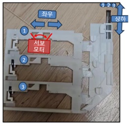 도르래원리를 응용한 점자모듈 1,2,3번에 달린 서보모터 3개의 좌우운동을 낚싯줄을 통해 상하운동으로 변환하였다. 이때 실핀은 점자의 역할을 한다.