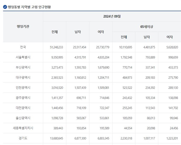  행정동별 지역별 고령 인구현황(출처 행정안전부)