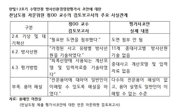  전남도 자문위원인 정아무개 교수가 작성한 검토보고서와 실제 한수원이 제출한 초안 보고서 비교 자료. 기본소득당 용혜인 의원은 전남도 국정감사가 열리던 21일 자료를 언론에 배포했다.