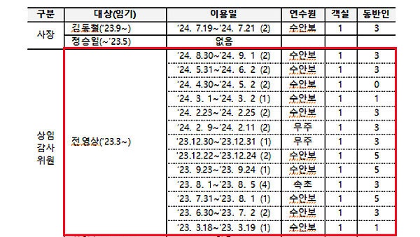  박해철 더불어민주당 의원이 23일 공개한 한국전력공사 공사연수원 사용현황(2021년 8월 ∼ 2024년 8월).