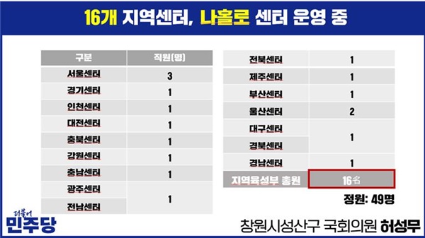  장애인기업종합지원센터 지역별 인력 현황