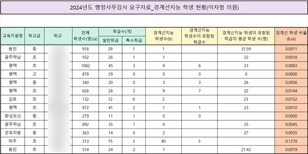  원문정보가 공개된 경계선지능 학생 현황 자료