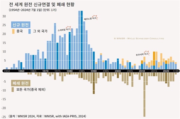 전세계 원전 신규연결 및 폐쇄 현황 중국효과, 한글번역