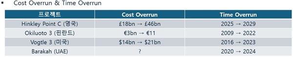 원전 건설 시 비용 초과 및 건설 지연 사례