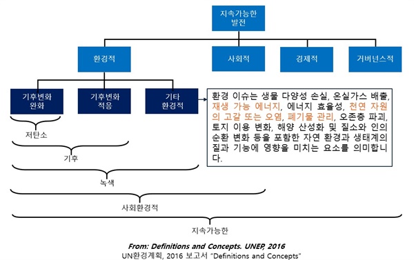 유엔환경계획의 ‘지속가능성’ 정의와 개념 (2016), 김대경 제공