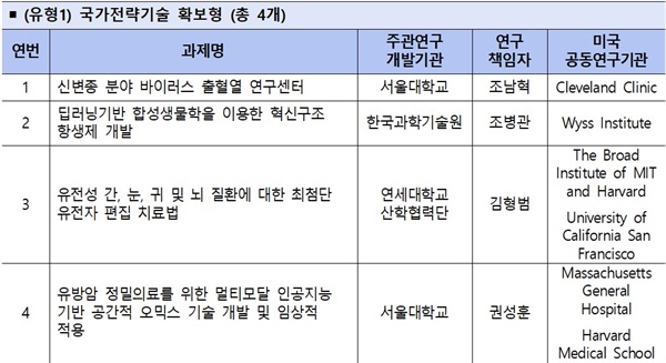  최종 과제 선정결과