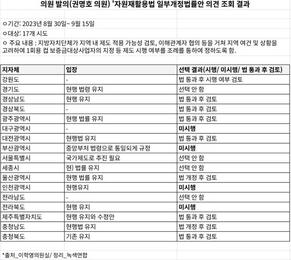 지자체 자율시행관련 자원재활용법 개정안 의견 수렴 결과 지자체 자율시행관련 자원재활용법 개정안(의안번호 2124017)에 대한 17개 시도의 의견 수렴 결과