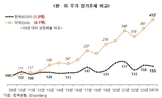  한-미 주가 장기 추세 비교