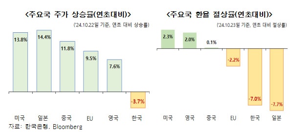  주교국 주가 상승률 및 환율 절상률