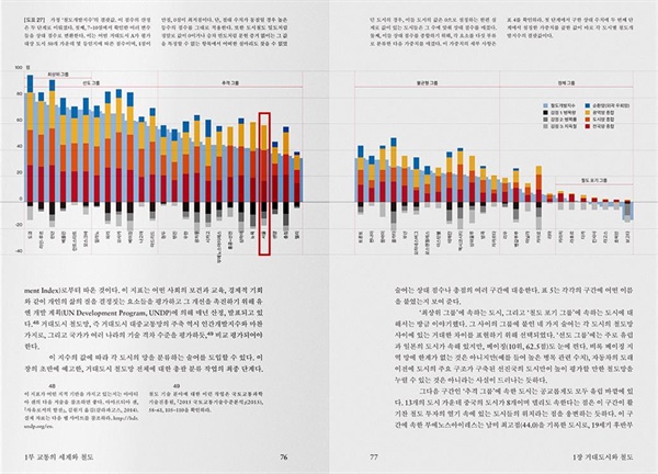 인구 1000만 이상 도시 50개 대상으로 조사한 철도개발지수 그래프 책 <거대도시 서울철도> 76~77쪽 인용 자료. 이 중 서울은 21위를 차지했다