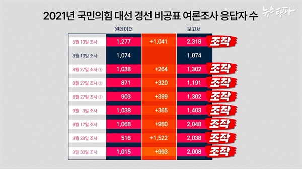  뉴스타파가 2021년 5월부터 9월까지 미래한국연구소가 작성한 여론조사 보고서의 조작 내역이라고 정리해 보도한 내용.