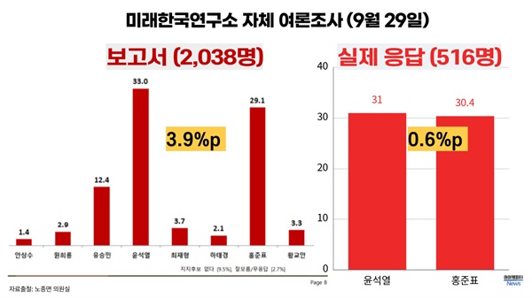  미래한국연구소의 비공표 여론조사 보고서에 나온 지지율과 실제 응답자로 조사한 지지율