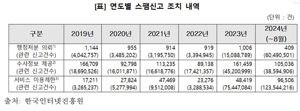  연도별 스팸신고 조치 내역