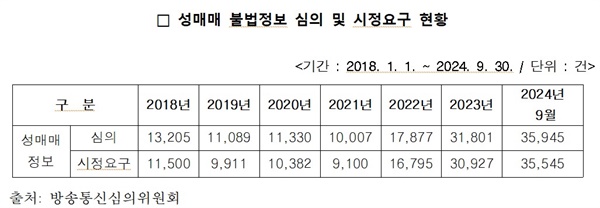  성매매 불법정보 심의 및 시정요구 현황