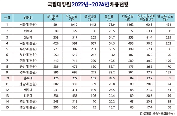  30일 백승아(더불어민주당) 국회의원은 최근 2년 8개월 동안 전국 국립대병원 의사직(전공의 제외) 모집현황 자료를 공개했다.