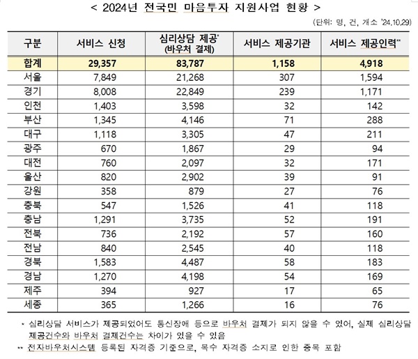  2024년 전국민 마음투자 지원사업 현황