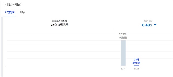  인터넷 구인구직 정보 제공 업체인 '잡코리아'에 올라온 미래한국재단의 2014년 매출액