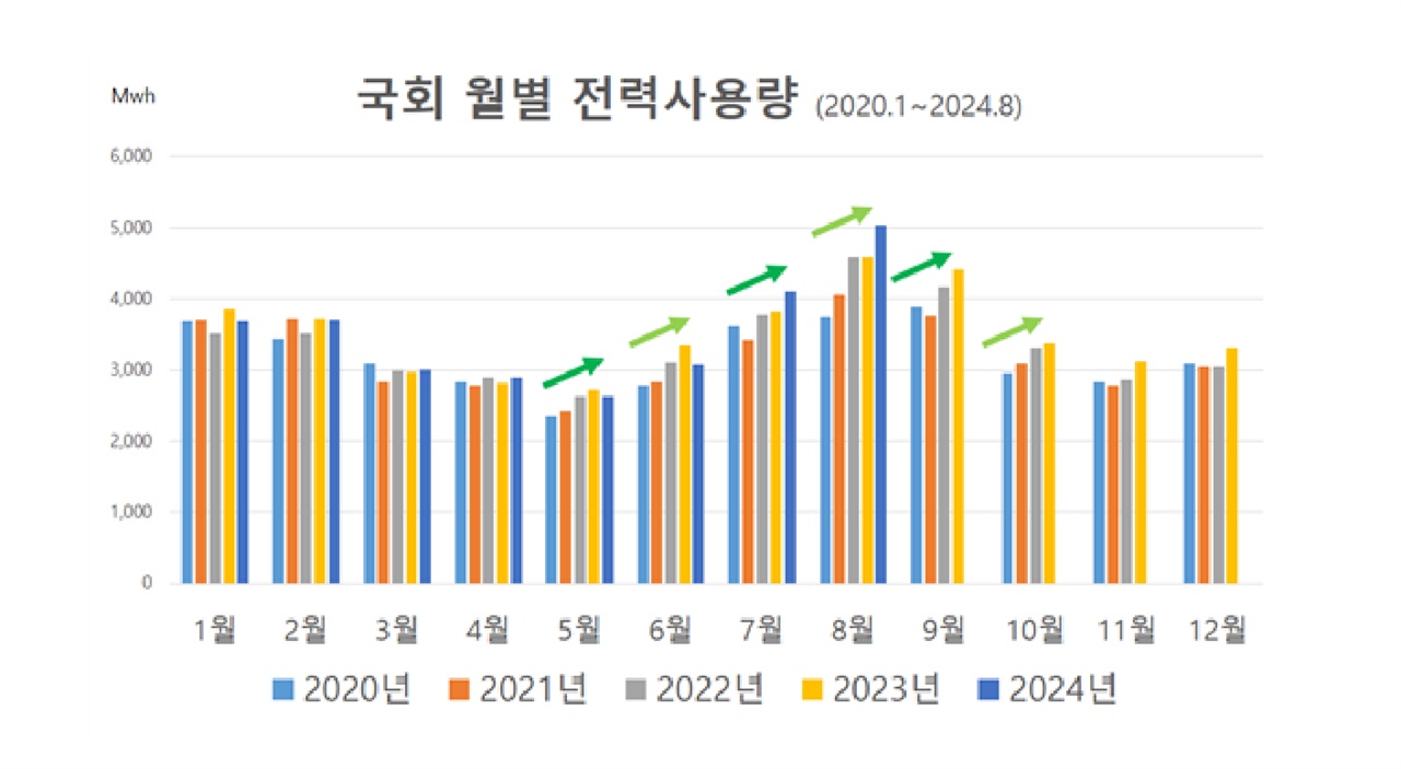  국회 월별 전력사용량