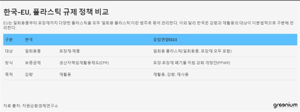  EU는 일회용품부터 포장재까지 다양한 플라스틱을 모두 '일회용 플라스틱'이란 범주로 묶어 관리한다. 이와 달리 한국은 감량과 재활용의 대상이 이분법적으로 구분해 관리한다.