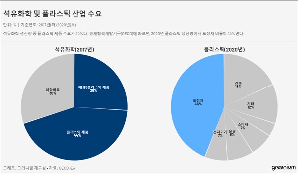  석유화학 생산량 중 플라스틱 제품 수요가 44%다. 경제협력개발기구(OECD)에 따르면, 2020년 플라스틱 생산량에서 포장재 비율이 44%였다.