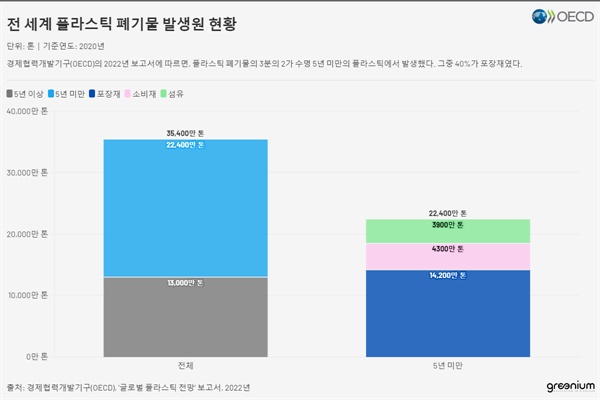  경제협력개발기구(OECD)의 2022년 보고서에 따르면, 플라스틱 폐기물의 3분의 2가 수명 5년 미만의 플라스틱에서 발생했다. 그중 40%가 포장재였다.