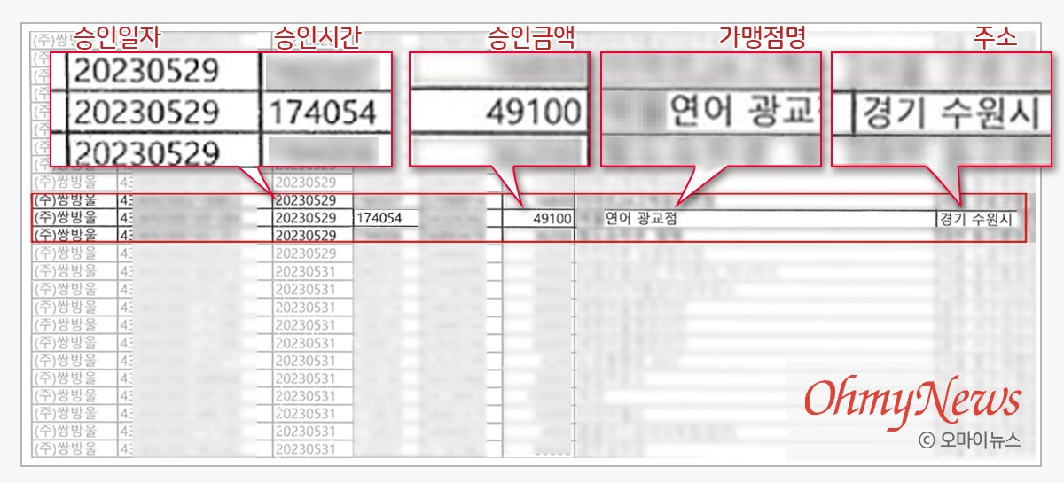  주식회사 쌍방울의 법인카드 사용 내역