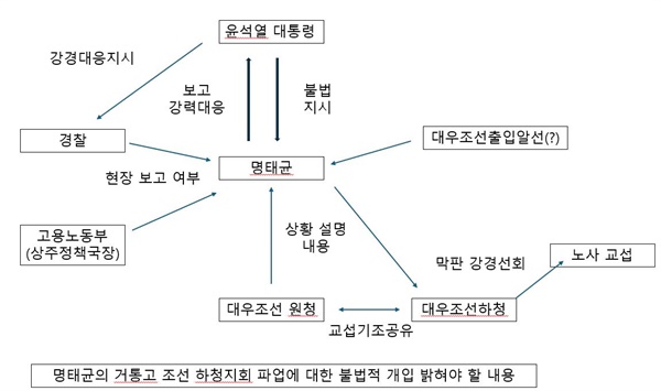  민주노총 경남본부가 명태균씨의 금속노조 거통고조선사청지회 파업 현장 시찰 의혹 관련해 밝혀야 할 내용들을 적시한 것.