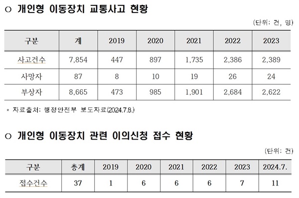  개인형 이동장치 교통사고 현황 및 개인형 이동장치 관련 이의신청 접수 현황