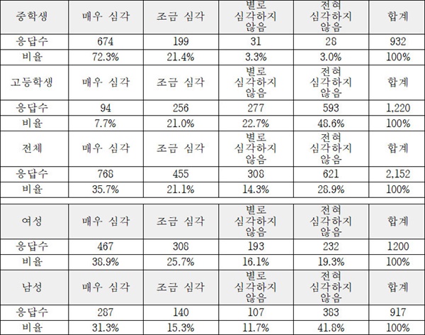  최근 불법합성 성착취물(일명 딥페이크) 사태에 대한 인식